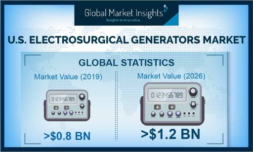United States Electrosurgery Generators Market to Hit US$ 1.2 Bn by 2026: Global Market Insights, Inc.