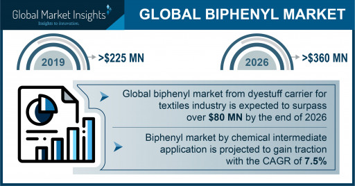 Biphenyl Market projected to exceed $360 million by 2026, Says Global Market Insights Inc.