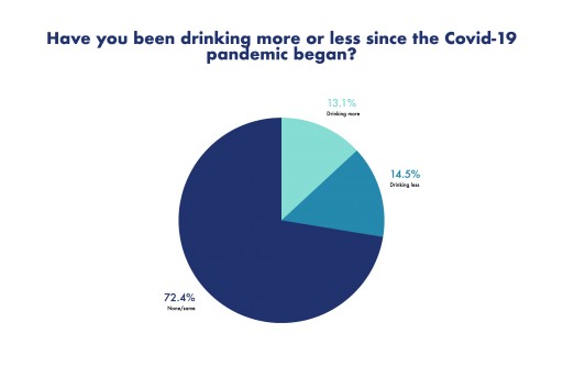 Dramatic Change in Drinking Habits of Americans Says New Study