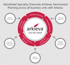 AkzoNobel Specialty Chemicals Achieves a Harmonized One-Plan S&OP Process