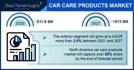 Car Care Products Market size to exceed $13 Bn by 2027