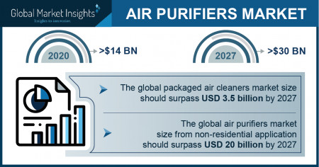 Air Purifiers Market size worth over $30 BN by 2027