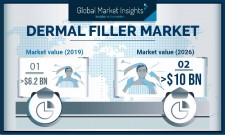 Dermal Fillers Market size to exceed $10.4B by 2026