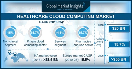 Healthcare Cloud Computing Market to Hit $55 Billion by 2025: Global Market Insights Inc.