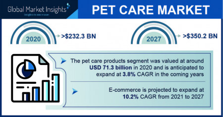 Pet Care Market Growth Predicted at 6.1% Through 2026: GMI