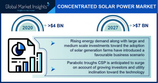 Concentrated Solar Power Market to hit $7 billion by 2027, Says Global Market Insights, Inc.