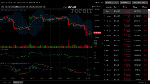 Topbit Website Offers Free Real-Time Chart and Prices of All Major Cryptocurrency Exchanges