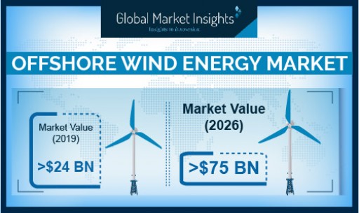 Offshore Wind Energy Market to Hit 23GW Installation Capacity by 2026: Global Market Insights, Inc.