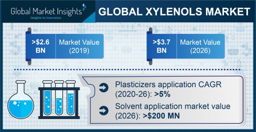The Xylenols Market is anticipated to hit $3.7 billion by 2026, says Global Market Insights Inc.
