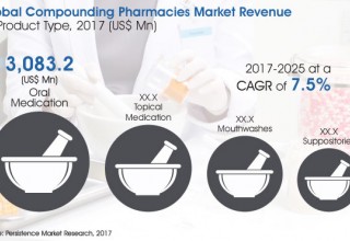 Global Market Study on Compounding Pharmacies
