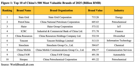 Figure 1: Top 10 of China's 500 Most Valuable Brands of 2025 (Billion RMB)