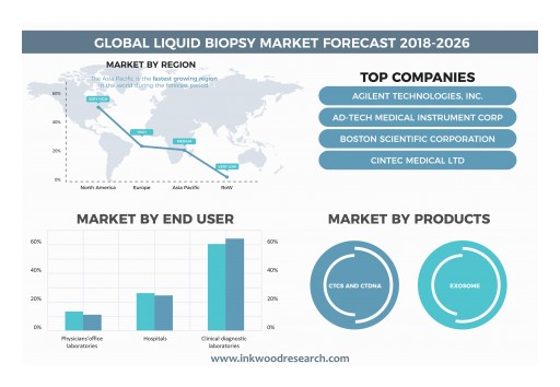 Increasing Government Initiatives Upsurges the Growth of the Global Liquid Biopsy Market at 22.97% of CAGR by 2026