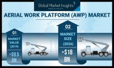 Global AWP Market size worth over $18 billion by 2026