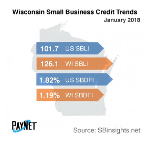 Wisconsin Small Business Defaults Up in January, as is Borrowing: PayNet