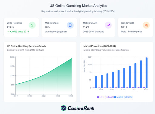 CasinoRank Reports: US Live Casinos Shift to Electronic Table Games, Phasing Out Live Dealers