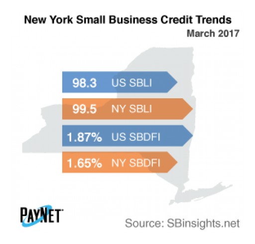 New York Small Business Defaults Up in March, Borrowing Falls