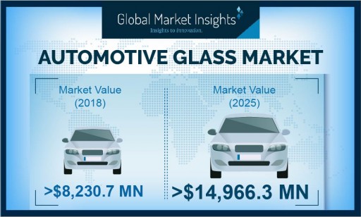 Automotive Glass Market Value to Hit USD 14.96 Bn by 2026, Growing at Over 7.5%: Global Market Insights, Inc.