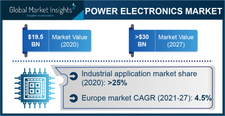 Power Electronics Market Growth Predicted at 6.5% Through 2027: GMI