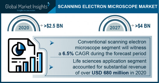Scanning Electron Microscope Market Revenue to Cross USD 4 Bn by 2027: Global Market Insights, Inc.