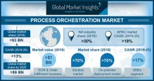 Process Orchestration Market to hit $9bn by 2025: Global Market Insights, Inc.