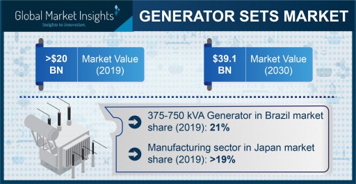 Generator Sets Market Value to Reach $40 Billion by 2030, Says Global Market Insights, Inc.