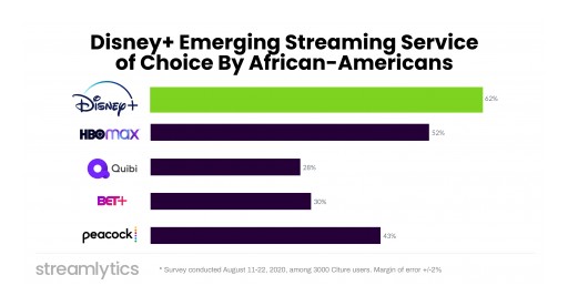 Streamlytics Survey: Disney+ Emerges as Streaming Service of Choice by African-Americans