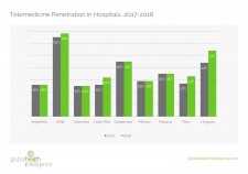 Telemedicine Penetration in Latin American Hospitals 