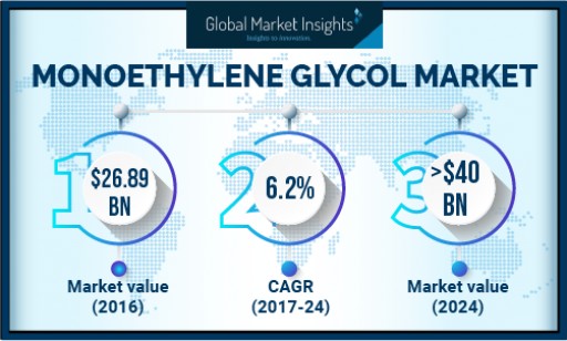 APAC Monoethylene Glycol Market Will Expand at the Fastest Growth Rate to 2024: Global Market Insights, Inc.