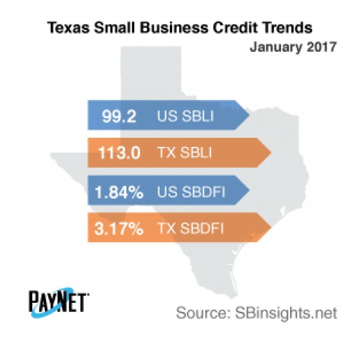 Texas Small Business Defaults Unchanged in January