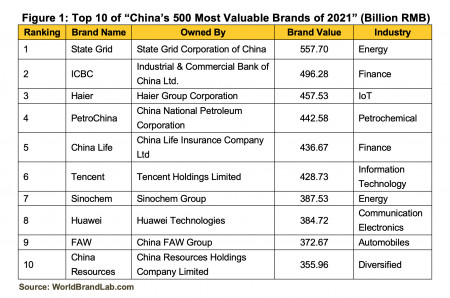 Figure 1: Top 10 of "China's 500 Most Valuable Brands of 2021" (Billion RMB)