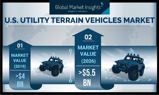 Utility Terrain Vehicles Market revenue in the U.S. to cross USD 5.5 Bn by 2026, UTV shipments to hit 450 thousand units: Global Market Insights, Inc.
