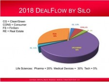 Keiretsu Forum Mid-Atlantic and South-East 2018 Investment by Silo