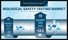 Biological Safety Testing Market Forecasts 2025