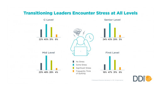 Stressful Transitions Are Setting Leaders Up for Failure, According to New DDI Study