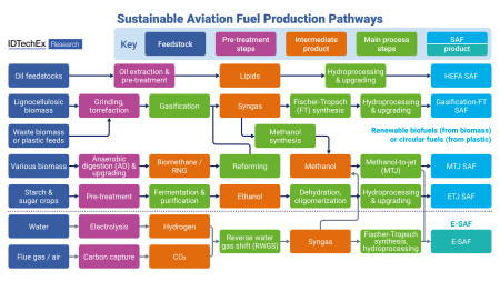 Sustainable Aviation Fuel Production Pathways