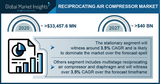 Reciprocating Air Compressor Market to Cross $40 Bn by 2027: Global Market Insights, Inc.