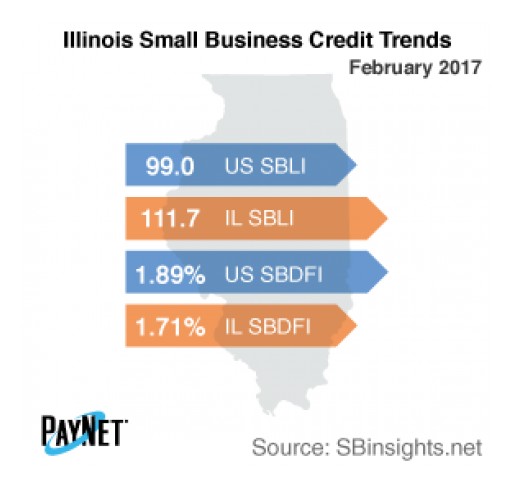 Illinois Small Business Defaults Deteriorate in February