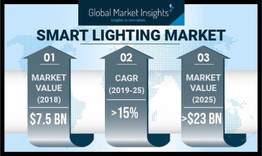 Smart Lighting Market Worth Over USD 23 Bn by 2025: Global Market Insights, Inc.