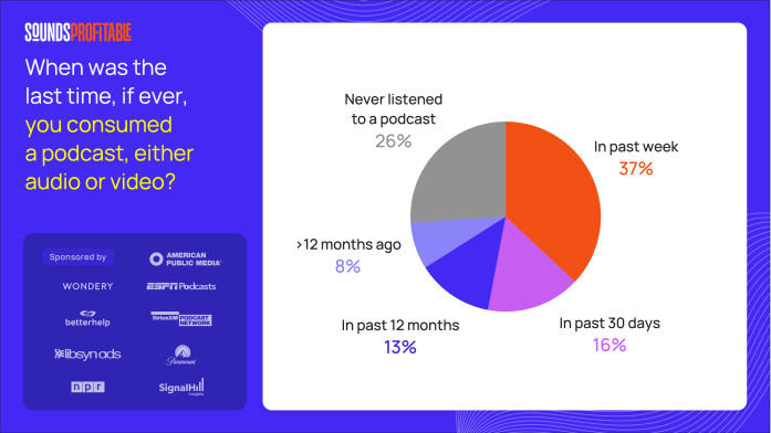 Podcast Consumption 2024