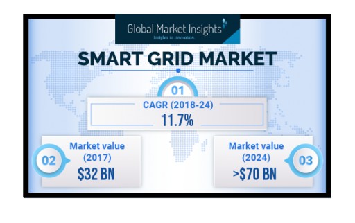 APAC Smart Grid Market to Register Gains at Over 12% to 2024: Global Market Insights, Inc.