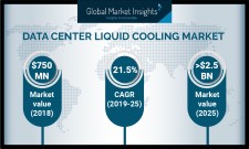 Global Data Center Liquid Cooling Market revenue to cross US$2.5 Billion by 2025: GMI