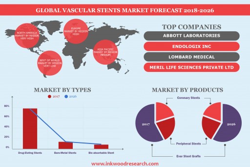 Increasing Incidence of Cardiovascular Disorders is Leading the Global Vascular Stents Market to Grow at a CAGR of 7.84% by 2026