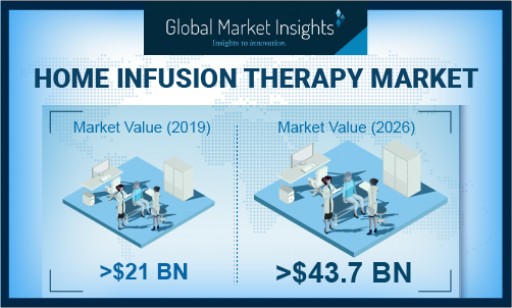 Home Infusion Therapy Market to Cross USD 43.7B by 2026: Global Market Insights, Inc.