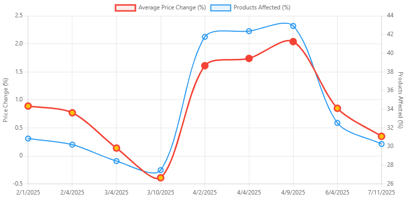 Price Trends