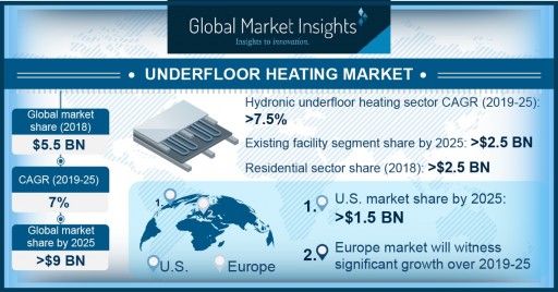Underfloor Heating Market Demand to Cross $9bn by 2025: Global Market Insights, Inc.