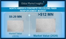 North America Concrete Cellulose Fiber Reinforcement Market Statistics - 2026