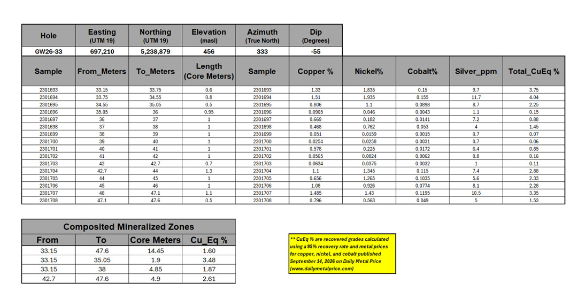 CORRECTION FROM SOURCE: SLAM Reports 1.60% Copper Equivalent Over