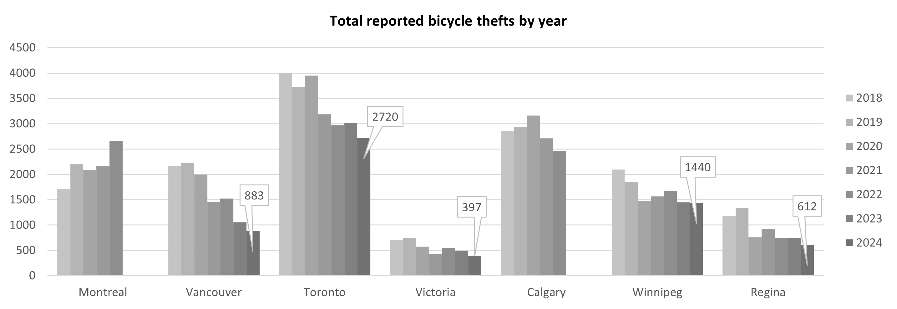 Total Reported Bicycle Thefts by Year