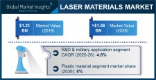 Laser Materials Market Statistics - 2026