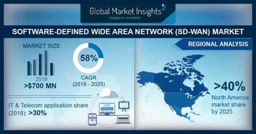 Software-Defined Wide Area Network (SD-WAN) Market to Hit $17bn by 2025: Global Market Insights, Inc.